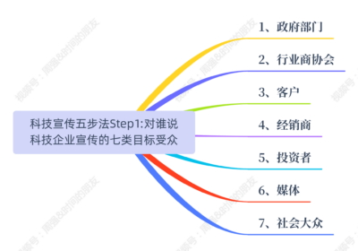 “科技宣传五步法”Step5：怎样衡量科技宣传的价值和效果缩略图