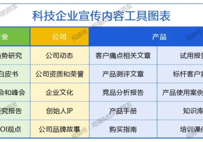 “科技宣传五步法”Step2：包含20个科技宣传内容工具的图表缩略图