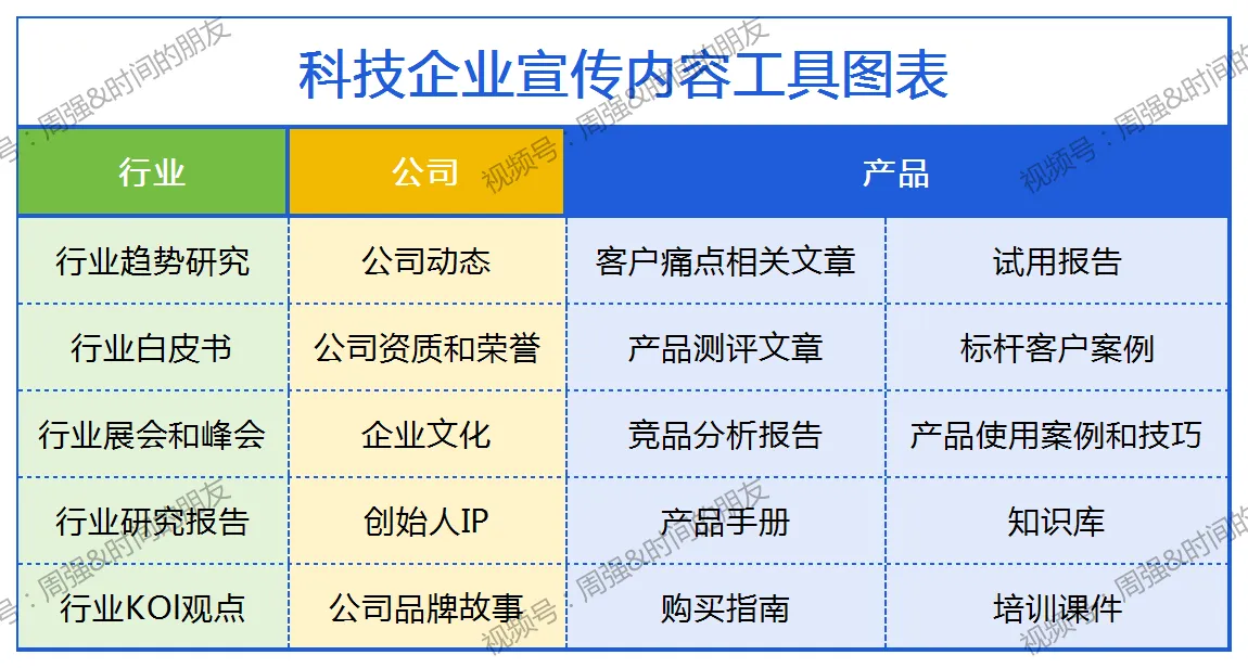 “科技宣传五步法”Step2：包含20个科技宣传内容工具的图表插图