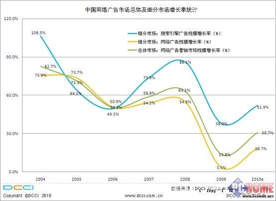 2013年中国网络广告营销市场规模超越报纸